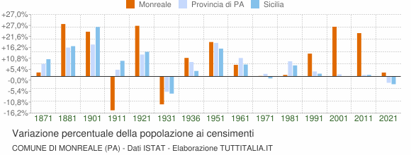 Grafico variazione percentuale della popolazione Comune di Monreale (PA)