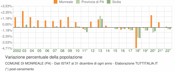 Variazione percentuale della popolazione Comune di Monreale (PA)