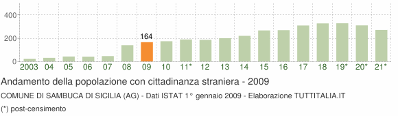 Grafico andamento popolazione stranieri Comune di Sambuca di Sicilia (AG)