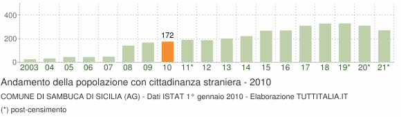 Grafico andamento popolazione stranieri Comune di Sambuca di Sicilia (AG)