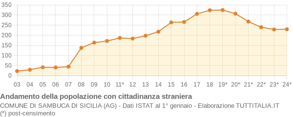 Andamento popolazione stranieri Comune di Sambuca di Sicilia (AG)