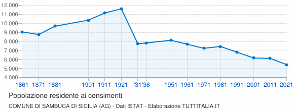 Grafico andamento storico popolazione Comune di Sambuca di Sicilia (AG)