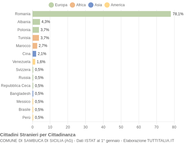 Grafico cittadinanza stranieri - Sambuca di Sicilia 2011