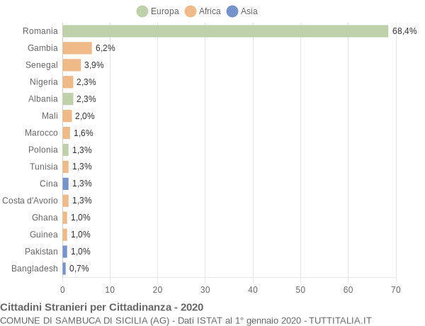 Grafico cittadinanza stranieri - Sambuca di Sicilia 2020