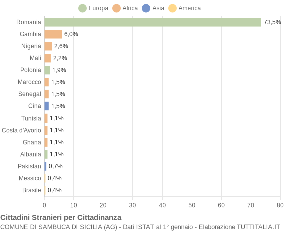 Grafico cittadinanza stranieri - Sambuca di Sicilia 2021