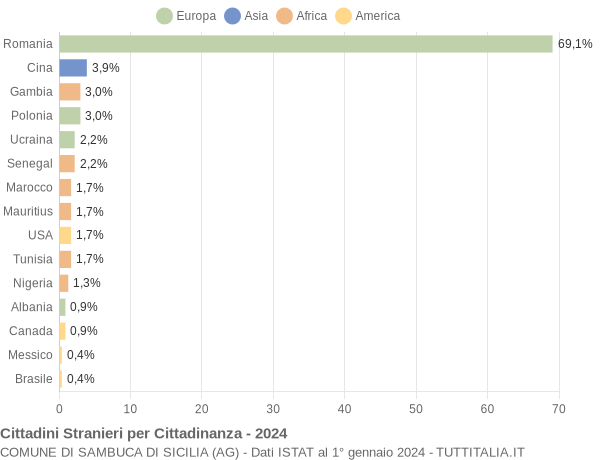 Grafico cittadinanza stranieri - Sambuca di Sicilia 2024