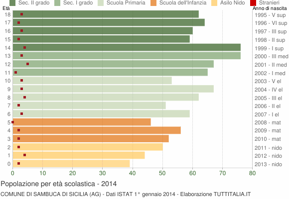 Grafico Popolazione in età scolastica - Sambuca di Sicilia 2014
