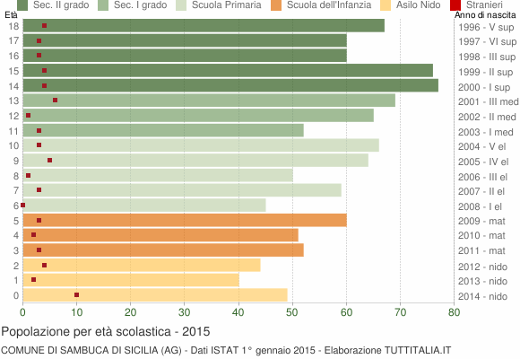 Grafico Popolazione in età scolastica - Sambuca di Sicilia 2015