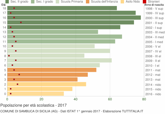Grafico Popolazione in età scolastica - Sambuca di Sicilia 2017