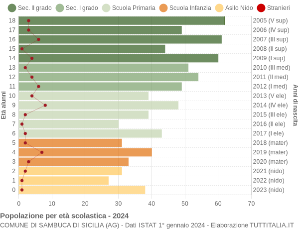 Grafico Popolazione in età scolastica - Sambuca di Sicilia 2024