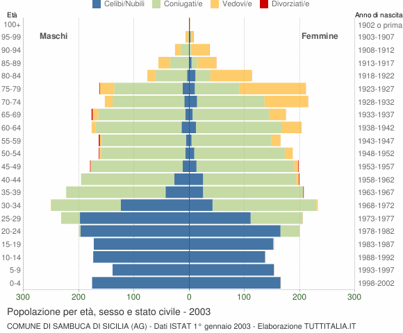 Grafico Popolazione per età, sesso e stato civile Comune di Sambuca di Sicilia (AG)