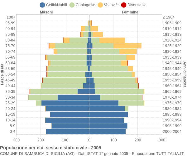 Grafico Popolazione per età, sesso e stato civile Comune di Sambuca di Sicilia (AG)