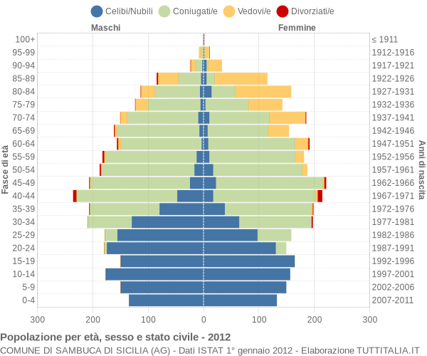 Grafico Popolazione per età, sesso e stato civile Comune di Sambuca di Sicilia (AG)