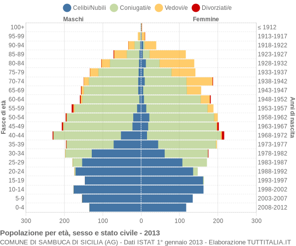 Grafico Popolazione per età, sesso e stato civile Comune di Sambuca di Sicilia (AG)