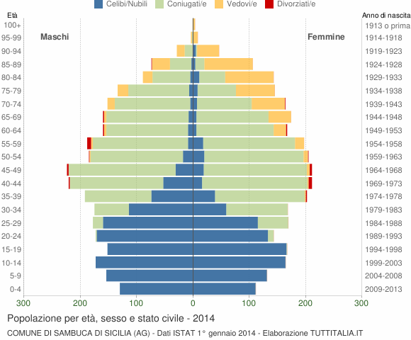 Grafico Popolazione per età, sesso e stato civile Comune di Sambuca di Sicilia (AG)
