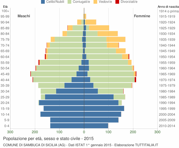Grafico Popolazione per età, sesso e stato civile Comune di Sambuca di Sicilia (AG)