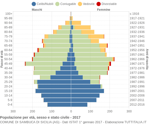 Grafico Popolazione per età, sesso e stato civile Comune di Sambuca di Sicilia (AG)