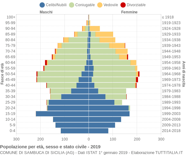 Grafico Popolazione per età, sesso e stato civile Comune di Sambuca di Sicilia (AG)