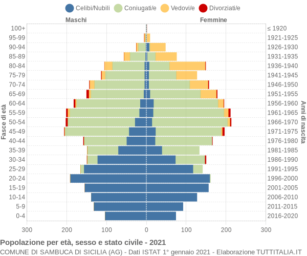 Grafico Popolazione per età, sesso e stato civile Comune di Sambuca di Sicilia (AG)