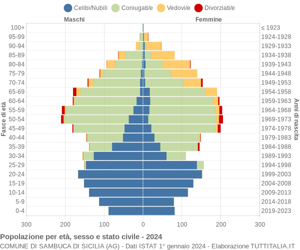 Grafico Popolazione per età, sesso e stato civile Comune di Sambuca di Sicilia (AG)