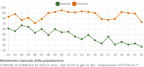 Grafico movimento naturale della popolazione Comune di Sambuca di Sicilia (AG)