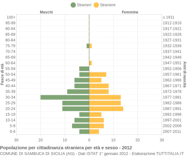 Grafico cittadini stranieri - Sambuca di Sicilia 2012