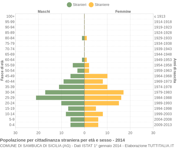 Grafico cittadini stranieri - Sambuca di Sicilia 2014