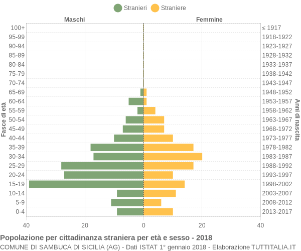 Grafico cittadini stranieri - Sambuca di Sicilia 2018