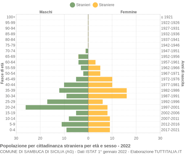 Grafico cittadini stranieri - Sambuca di Sicilia 2022