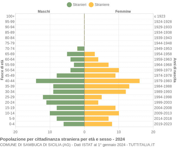 Grafico cittadini stranieri - Sambuca di Sicilia 2024