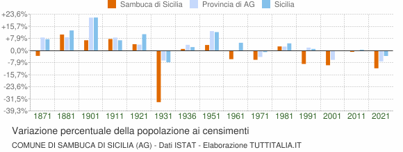 Grafico variazione percentuale della popolazione Comune di Sambuca di Sicilia (AG)