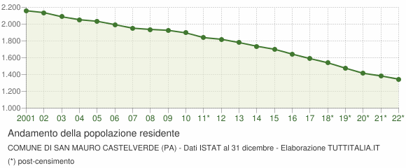 Andamento popolazione Comune di San Mauro Castelverde (PA)