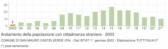 Grafico andamento popolazione stranieri Comune di San Mauro Castelverde (PA)