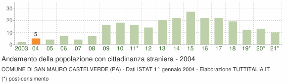 Grafico andamento popolazione stranieri Comune di San Mauro Castelverde (PA)