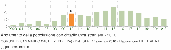 Grafico andamento popolazione stranieri Comune di San Mauro Castelverde (PA)