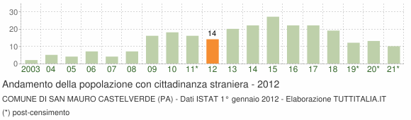 Grafico andamento popolazione stranieri Comune di San Mauro Castelverde (PA)