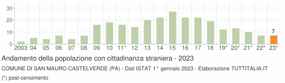 Grafico andamento popolazione stranieri Comune di San Mauro Castelverde (PA)