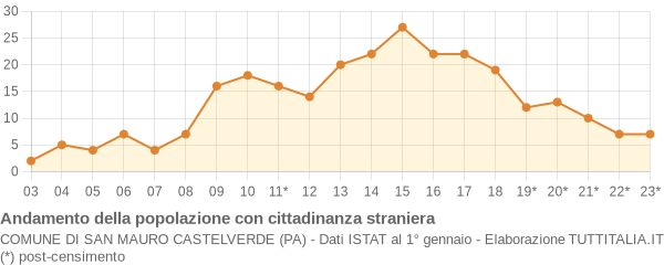 Andamento popolazione stranieri Comune di San Mauro Castelverde (PA)