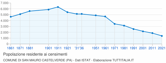 Grafico andamento storico popolazione Comune di San Mauro Castelverde (PA)