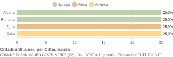 Grafico cittadinanza stranieri - San Mauro Castelverde 2005