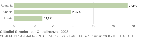 Grafico cittadinanza stranieri - San Mauro Castelverde 2008