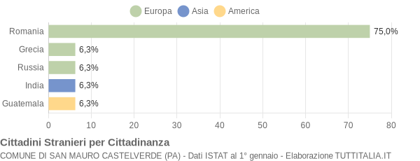 Grafico cittadinanza stranieri - San Mauro Castelverde 2011