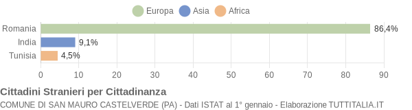 Grafico cittadinanza stranieri - San Mauro Castelverde 2017