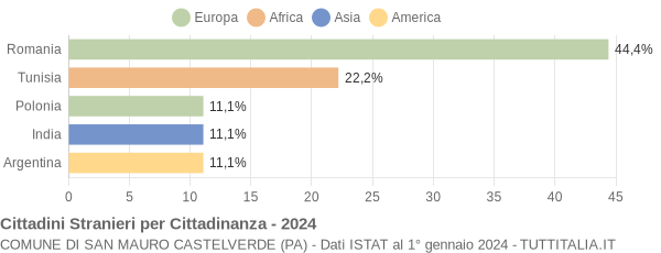 Grafico cittadinanza stranieri - San Mauro Castelverde 2024