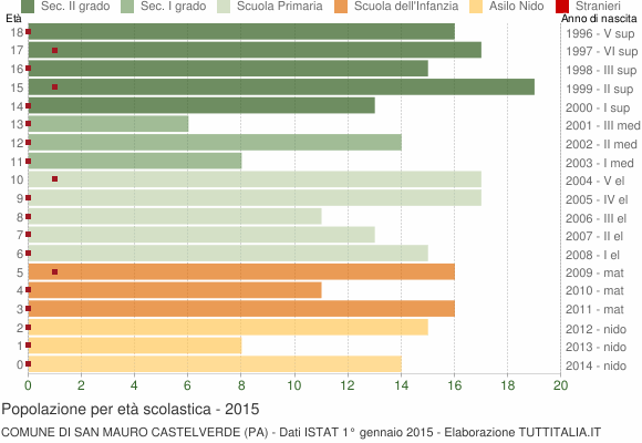 Grafico Popolazione in età scolastica - San Mauro Castelverde 2015