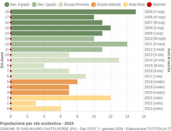 Grafico Popolazione in età scolastica - San Mauro Castelverde 2024