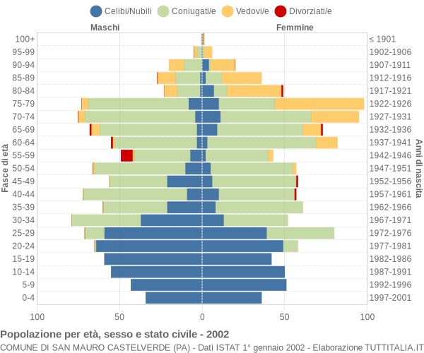 Grafico Popolazione per età, sesso e stato civile Comune di San Mauro Castelverde (PA)