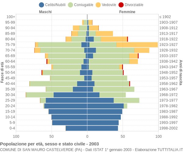 Grafico Popolazione per età, sesso e stato civile Comune di San Mauro Castelverde (PA)