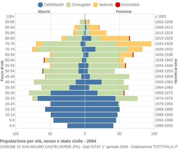 Grafico Popolazione per età, sesso e stato civile Comune di San Mauro Castelverde (PA)