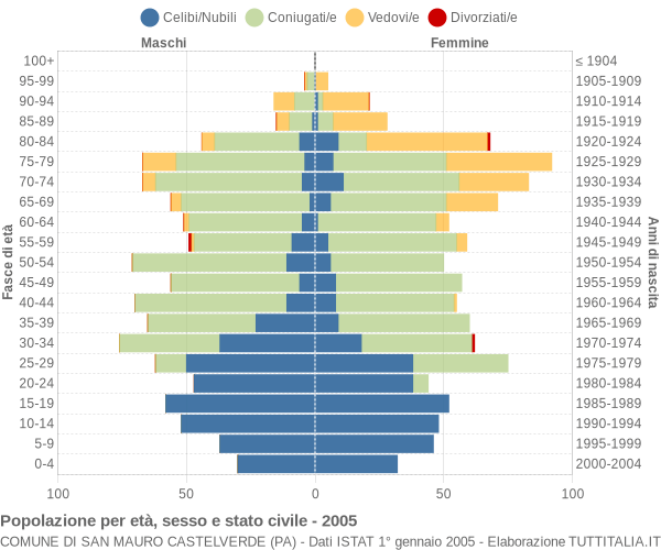 Grafico Popolazione per età, sesso e stato civile Comune di San Mauro Castelverde (PA)